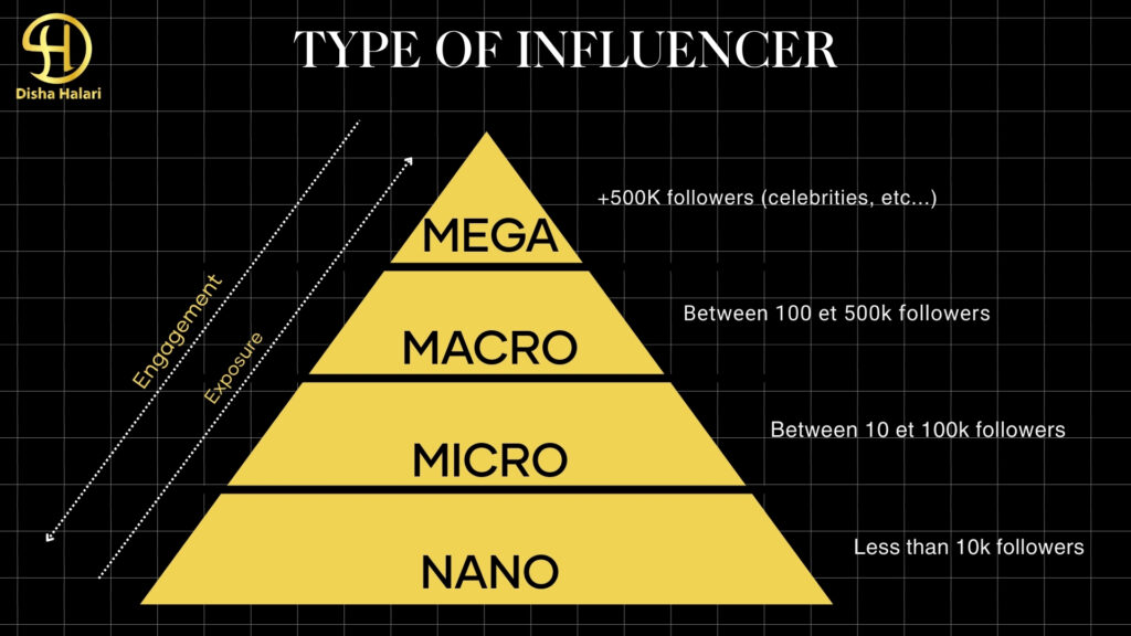 Types of Influencer Marketing: Which One Fits Your Brand in 2025?